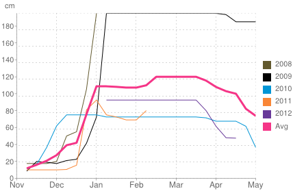 Average snow depth in Pragelato