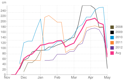 Average snow depth in Heavenly