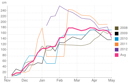 Average snow depth in Les Arcs