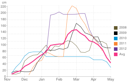 Average snow depth in Saalbach-Hinterglemm