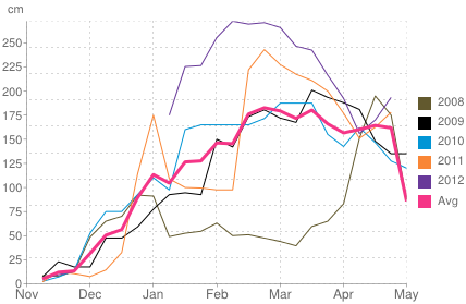 Average snow depth in Flaine