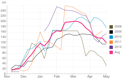 Average snow depth in Alpe d