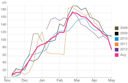 Average snow depth in Morzine-Avoriaz