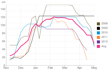 Average snow depth in Sestriere