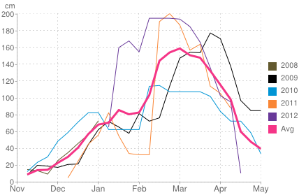 Average snow depth in Ellmau