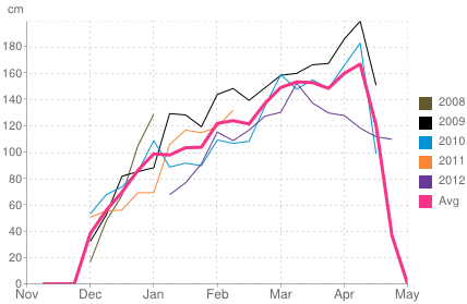 Average snow depth in Aspen