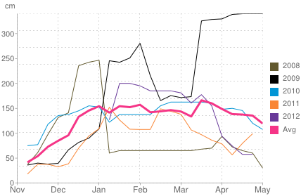 Average snow depth in Zermatt