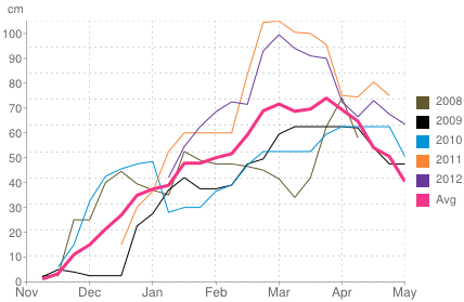 Average snow depth in Åre