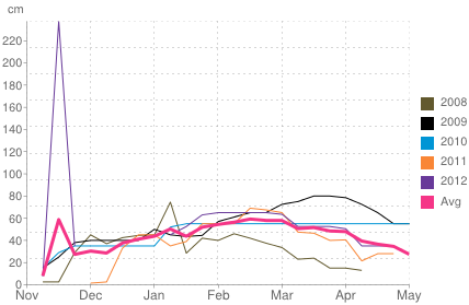 Average snow depth in Geilo