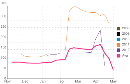 Average snow depth in Niseko