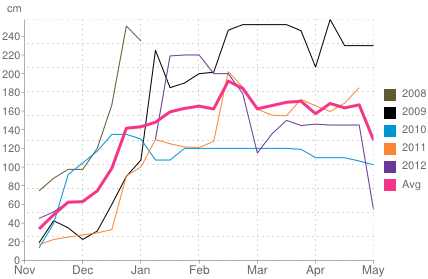 Average snow depth in Cervinia