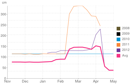 Average snow depth in Rusutsu