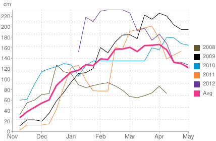 Average snow depth in Verbier