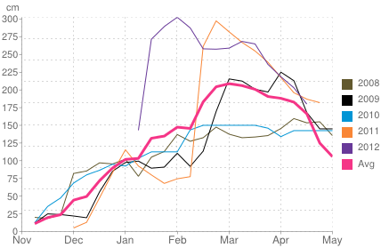 Average snow depth in Lech