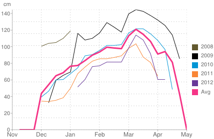 Average snow depth in Stowe