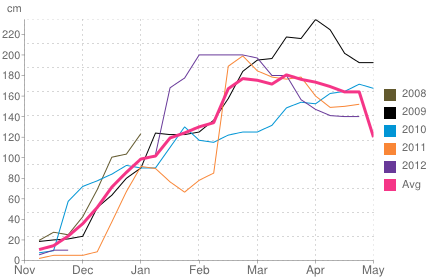 Average snow depth in Davos