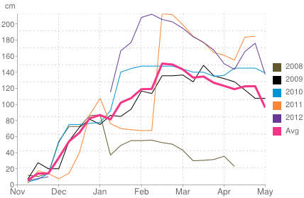 Average snow depth in La Clusaz