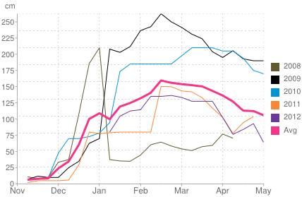 Average snow depth in Montgenèvre