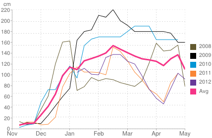 Average snow depth in Risoul