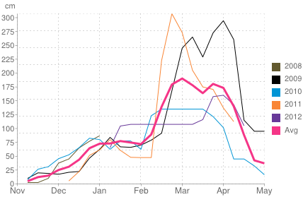 Average snow depth in St Wolfgang